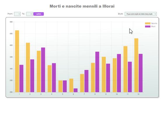 Natalità e mortalità mensili a Illorai