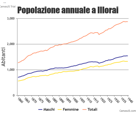 Andamento annuale della popolazione a Illorai